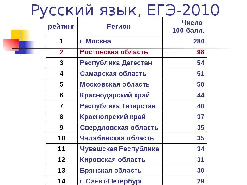 Москва какой регион егэ. 100 регион. 100 регион авто. регионы по номерам егэ.