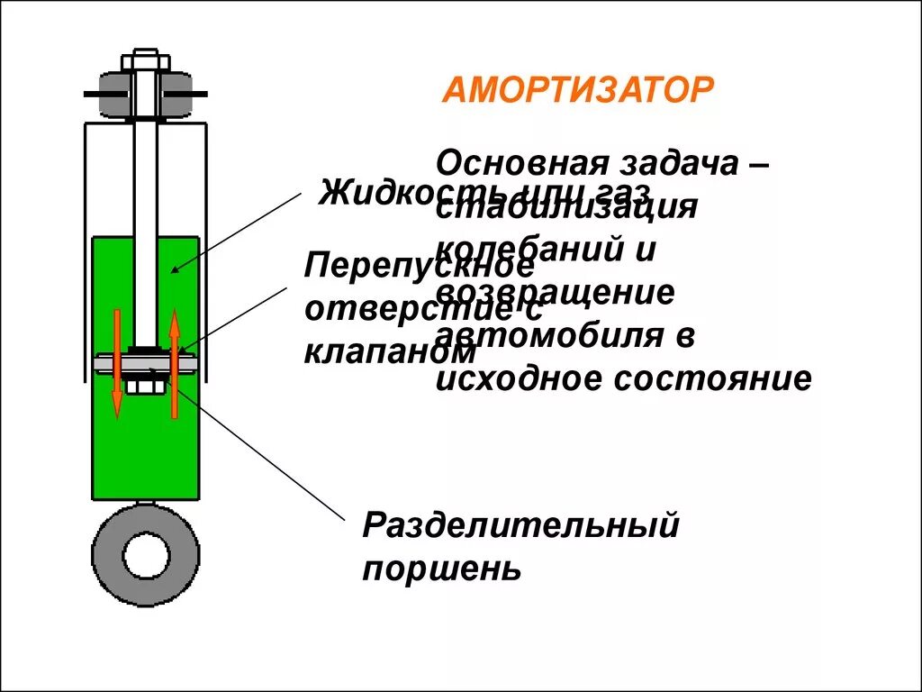 Демпфер установка схема. Схема жидкостно газового амортизатора. Жидкостно газовый амортизатор. Газомасляный амортизатор амортизатора схема.