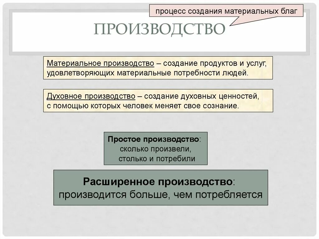 Производство материальных благ. Способ производства материальных благ. Схема способ производства материальных благ. Процесс создания материальных благ. Как в экономике называют создание материальных благ