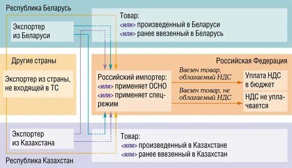 Возврат ндс при импорте. Ндс при импорте еаэс. Ввозной ндс при импорте. Ндс в белоруссии. Ввозной ндс беларусь.
