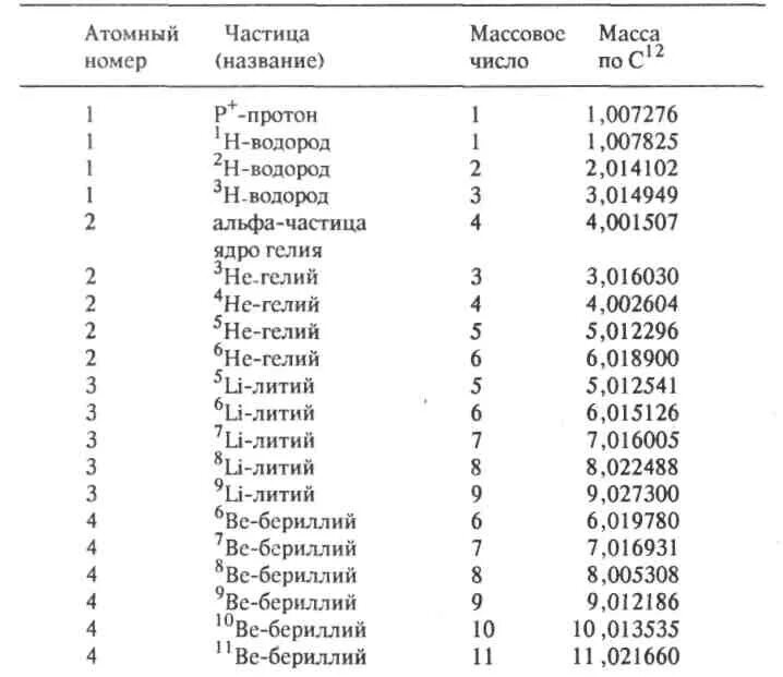 Массы некоторых изотопов. Массы атомных ядер таблица. Масса ядер атомов таблица. Таблица массы атомных ядер химических элементов. Масса ядер изотопов таблица.