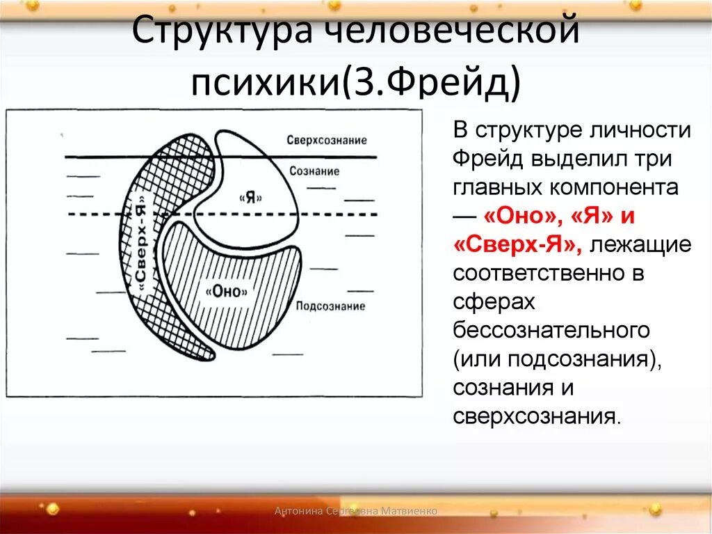 Структура сознания по Фрейду. Структура человеческой психики по Фрейду. Структура человеческой психики сверхсознание Фрейд. Структура психики в психоанализе.