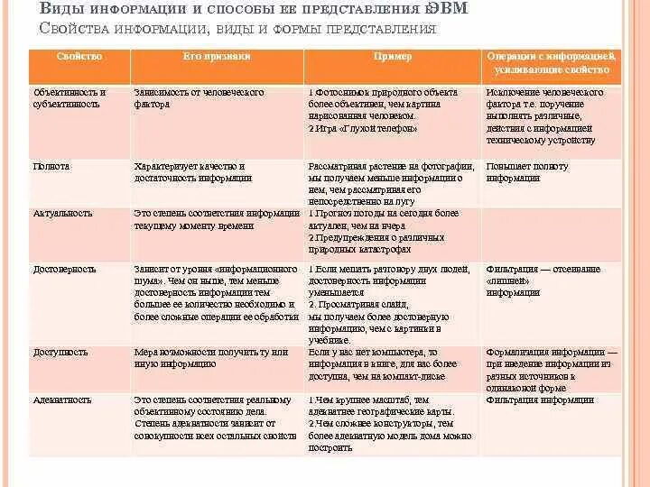 Признаки информации примеры. Свойства информации примеры таблица. Свойства информации таблица. Таблица примеров по информатике свойства информации. Свойства информации пояснения примеры таблица.