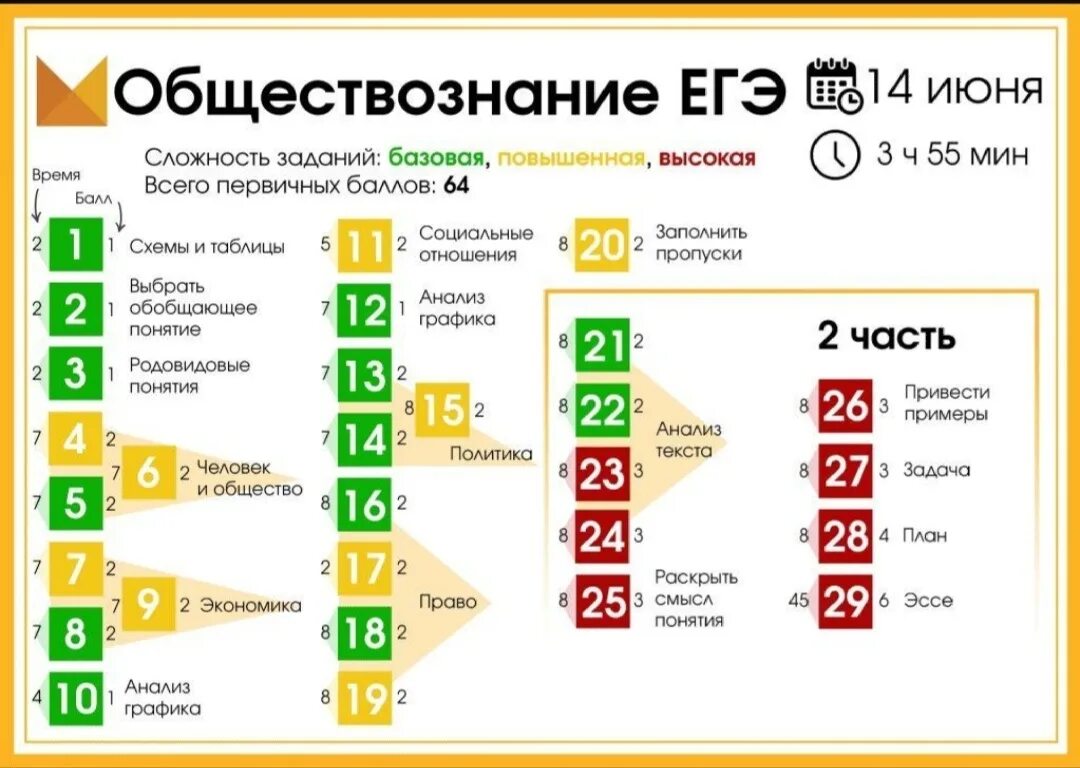 Баллы за задания по истории егэ 2024. Структура ЕГЭ по обществознанию 2022. Баллы по обществознанию ЕГЭ 2020 по заданиям. Баллы ОГЭ обществознан. Баллы ОГЭ общетвознание.