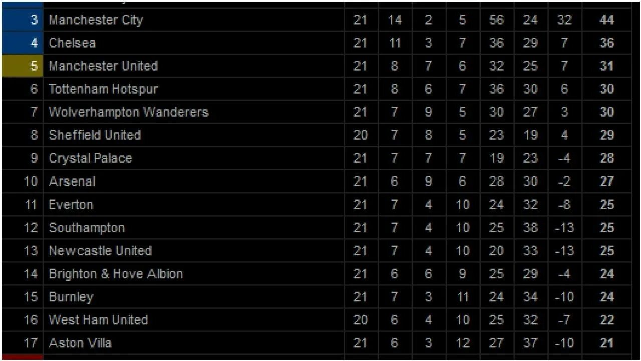 Таблица чемпион лига Англии. Последние 25 чемпионов Англии таблица. Таблица таблица Англии после 35 игра.