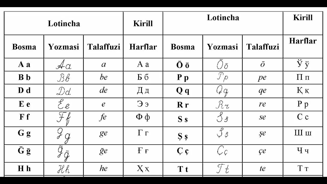 Узбекский алфавит кириллица и латиница. Алфавит узбекского языка латиница. Лотин алифбоси. Алфавит узбекский латинский.
