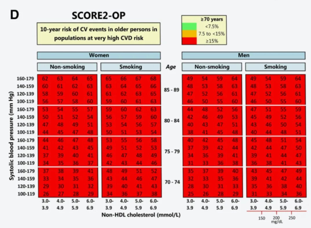 Сердечно сосудистых по шкале score низкий. Score шкала сердечно.