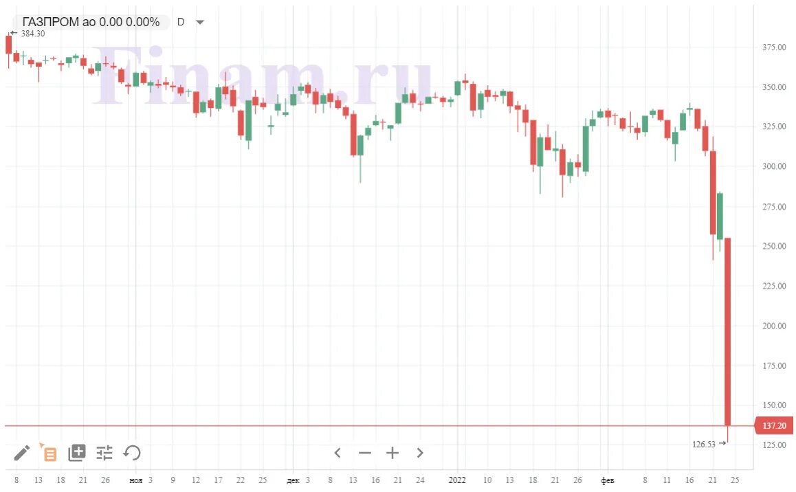 Почему упал рынок. Биржа акций. Акции Газпрома. Биржа котировки. Падение акций Газпрома.