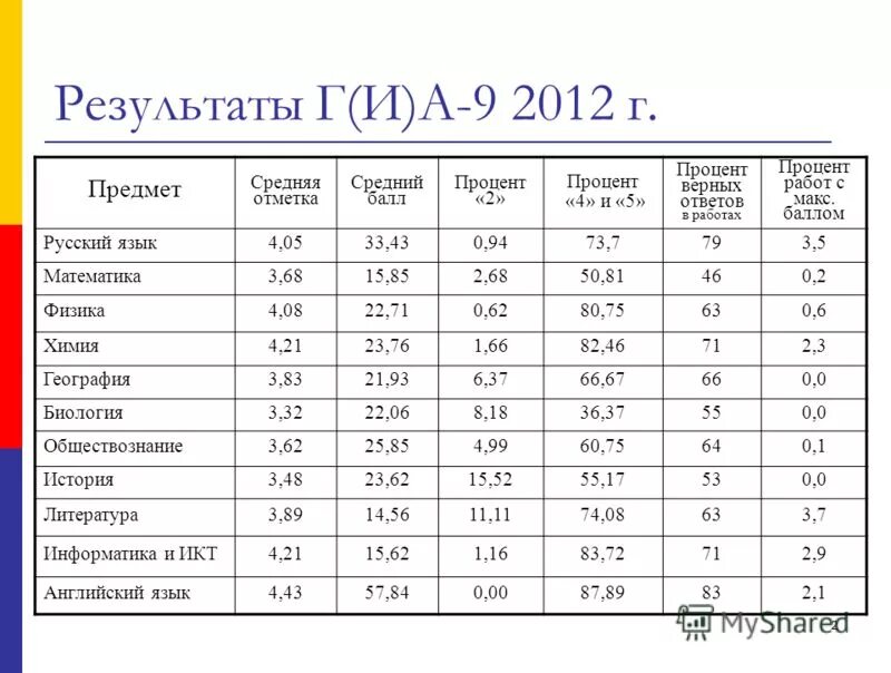 3 15 балов. Баллы в проценты. Проценты баллов оценка. Процент баллов ЕГЭ. 5 Баллов в процентах.