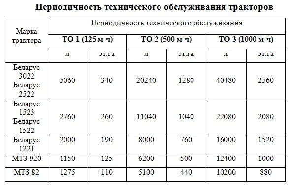 Периодичность технического обслуживания тракторов МТЗ. То-2 трактора МТЗ-82 таблица. То трактора МТЗ 82 таблица. Периодичность технического обслуживания (то-1 и то-2). Т час в м3 час