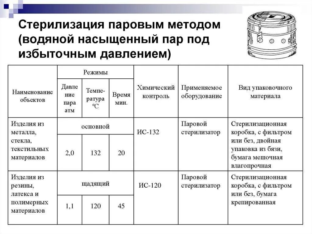 Режимы стерилизации паровым методом. Паровой метод стерилизации режимы стерилизации. Паровой метод стерилизации автоклавирование. Воздушный метод стерилизации режимы стерилизации.