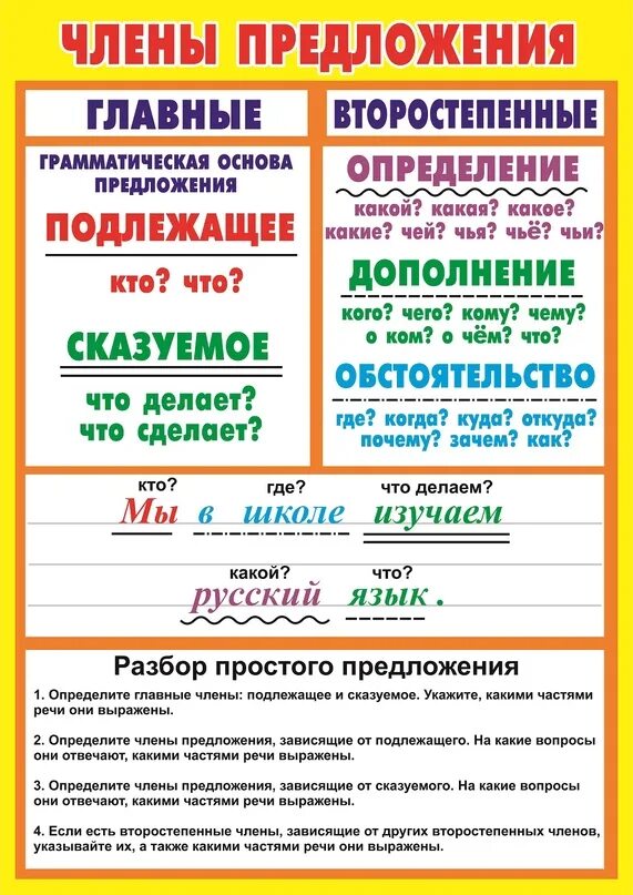 Части предложение правило. Главные члены предложения подлежащее сказуемое и второстепенные. Подлежащее сказуемое второстепенные члены предложения. Подлежащее, сказуемое и второстепенные члены предложения 2 класс. Правило русского языка главные члены предложения.