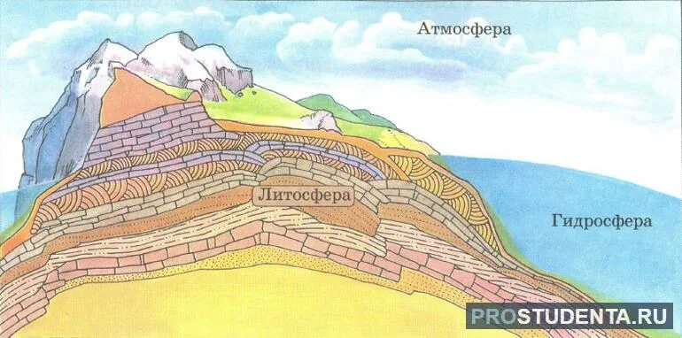 В литосфере существует жизнь. Земля литосфера атмосфера и гидросфера. Биосфера литосфера атмосфера литосфера. Атмосфера гидросфера литосфера. Литосфера гидрл сфера атмосфера.