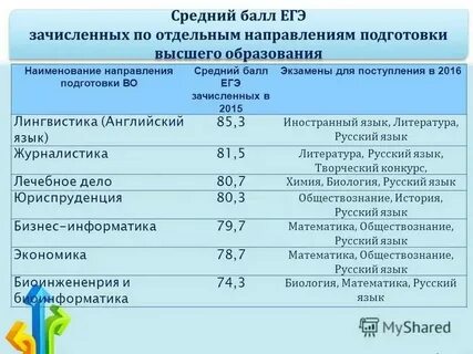Как узнать балл для поступления