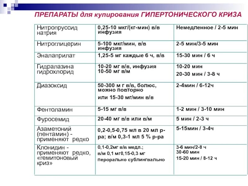 Лекарство какое число. Купирование гипертонического криза препараты. Средство для купирования гипертонического криза рецепт. Гипотензивные препараты для купирования гипертонического криза. Средства для Назначение при гипертоническом кризе.