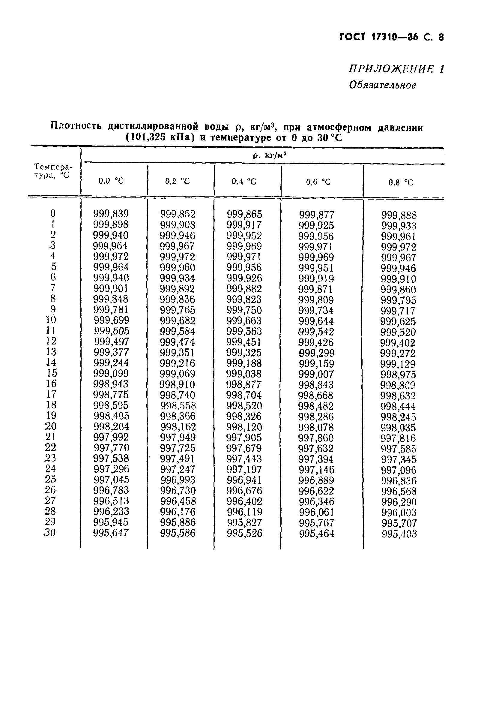 Плотность дистиллированной воды от температуры. Таблица плотности дистиллированной воды при различных температурах. Таблица плотности дистиллированной воды. Плотность дистиллированной воды при 20 градусах Цельсия.