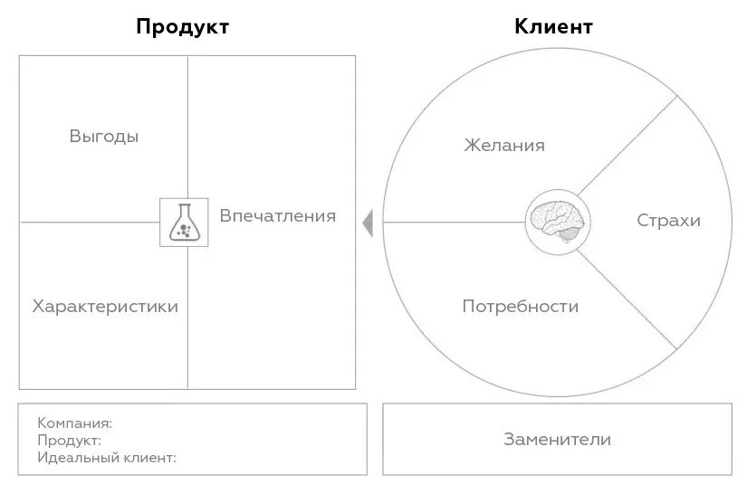 Канва ценностного предложения Питера Томпсона. Шаблон ценностного предложения Питера Томпсона. Шаблон ценностного предложения Остервальдера. Value proposition Canvas шаблон.