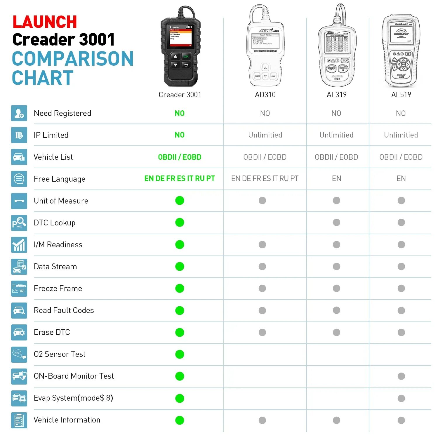 Сканер obd2 3001. Launch Creader 3001. Сканер Launch OBD II Creader 3001. Launch Creader 3001 Rus - автомобильный сканер.