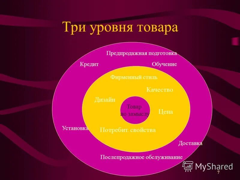 Мультиатрибутивную модель товара. Три уровня продукта. 3 Уровня товара. Мультиатрибутивная модель услуги. 3 уровня продукта