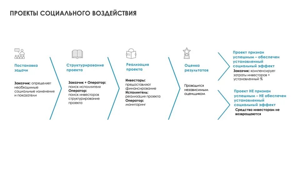 Социальный фонд вэб расширенный. Проекты социального воздействия. Проект социального воздействия схемы. Схема влияния в проектах. Проекты социального воздействия в России.