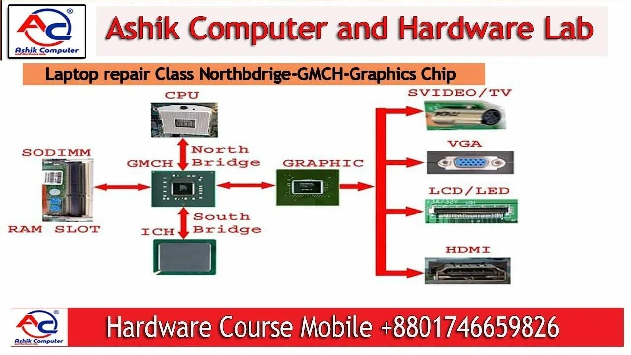 Hardware labs