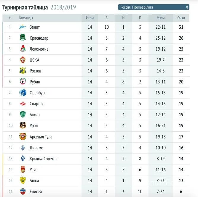 Таблица последних игр футбол. Футбол таблица чемпионата России премьер лига. Таблица чемпионата России по футболу 2019-2020 премьер лига. Турнирная таблица Кубка России по футболу. Турнирная таблица премьер лига футбол Россия 2020.