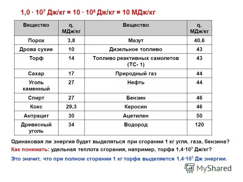 Энергия сгорания угля. Удельная теплота сгорания торфа. Удельная сгорания угля. Удельная теплота сгорания угля. 2 мдж сколько