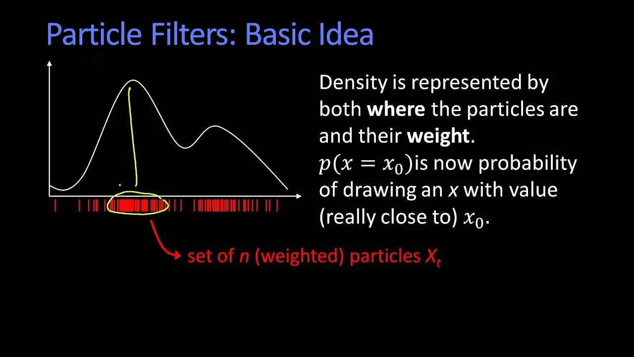 Particle filtering. Particle filter.