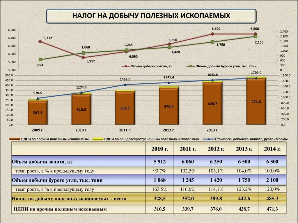 Налог на добычу ископаемых относится. Налог на добычу полезных ископаемых. Структура налога на добычу полезных ископаемых. Порядок исчисления налога на добычу полезных ископаемых. Ставка НДПИ по годам.