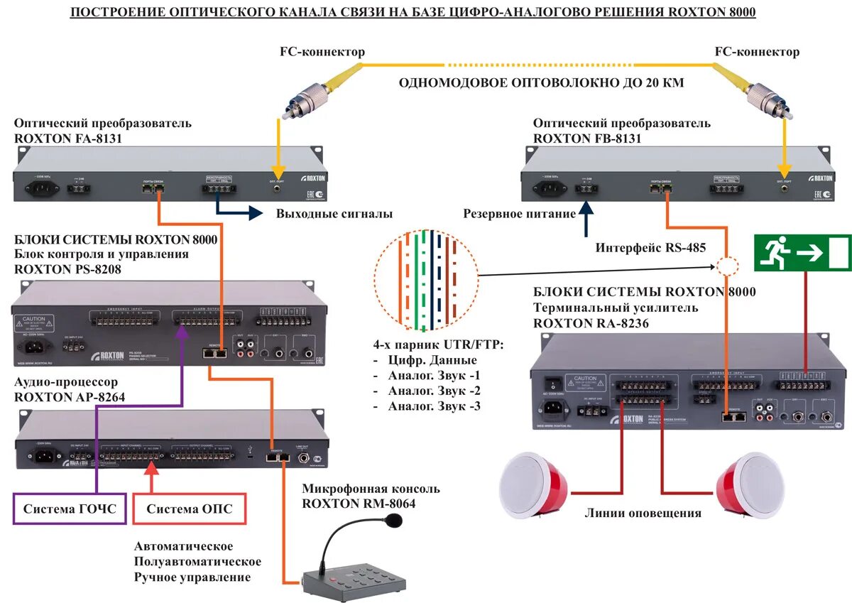 Оповещение eva. Оптический преобразователь Roxton fb-8131. Усилитель Roxton ra-8236. Roxton 8000 структурная схема. Roxton стойка оповещения расключение.
