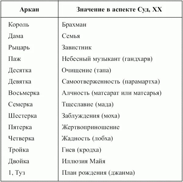 Порядок младших арканов таро. Таблица таро арканов. таблица старших арканов таро значение. таро таблица малых арканов. младшие арканы таро таблица.