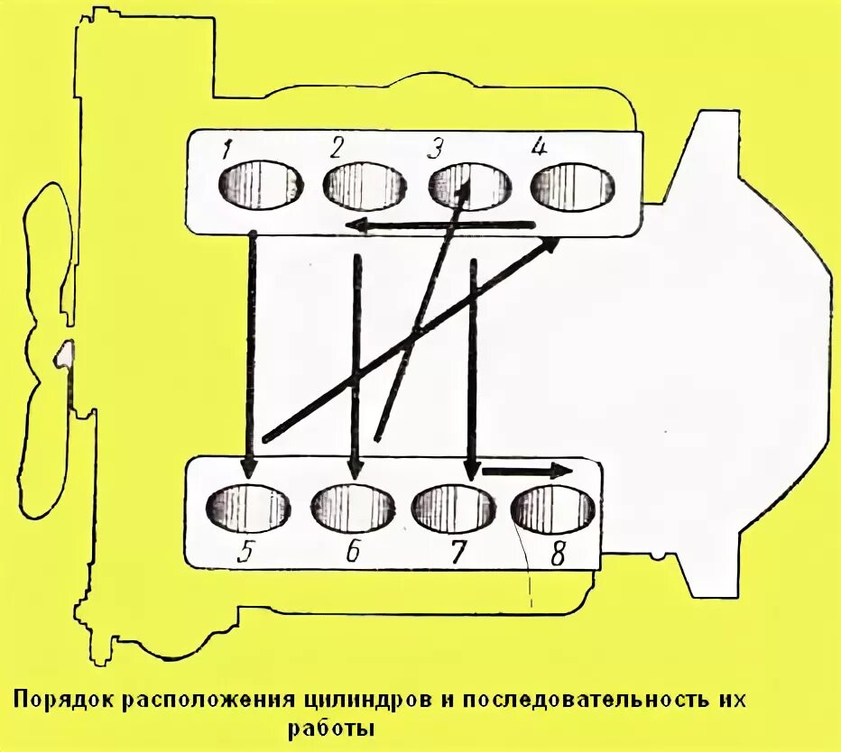 Цилиндр зил 131. Расположение цилиндров ЗИЛ 131. Порядок расположения цилиндров ЗИЛ 131. ЗИЛ 131 порядок зажигания 8 цилиндрового двигателя. Расположение цилиндров ГАЗ 3307.