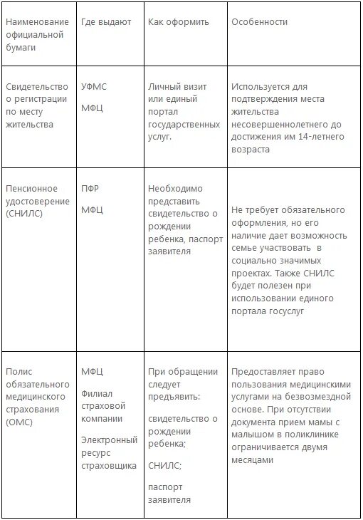 Документы для новорожденного ребенка порядок оформления 2022. Какие документы нужны для рождения ребенка. Какие документы необходимы после рождения ребенка. После рождения ребёнка какие документы необходимо оформить.