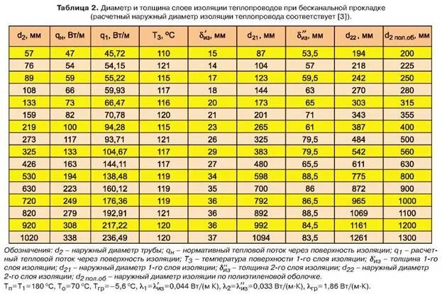 Какой диаметр должен иметь. Теплоотдача 1м стальной трубы. Минимальный диаметр теплоизоляции труб. Толщина изоляции из минеральной ваты для трубопроводов. Толщина изоляции трубопроводов отопления Ду 200.