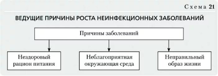 Группы неинфекционных заболеваний примеры Неделя профилактики хронических неинфекционных заболеваний. Полезная инфографика