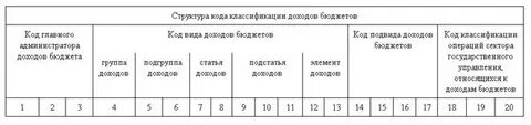 Коды доходов бюджета