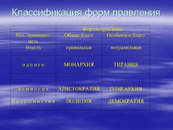 Отличие рассказа. Классификация форм правления. Классификация по форме правления. Классификация монархических форм правления. Чем отличается рассказ от повести.