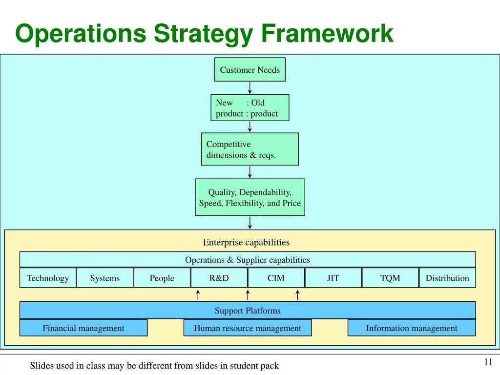 Product operation. Фреймворк продуктовой стратегии. Strategy Framework. Operations Strategy. Квадраты фреймворк для custdev.