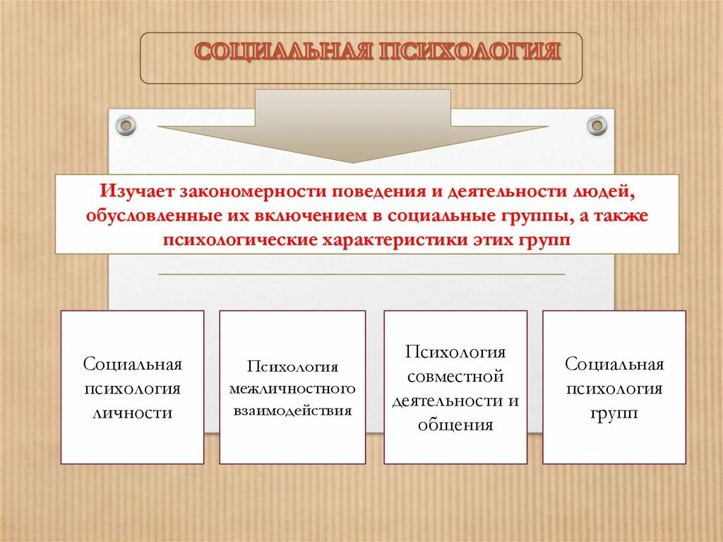 Социальные закономерности общения. Закономерности поведения человека. Соц взаимодействия и закономерности поведения личности в группе. Закономерности поведения людей опираются на:. Психологические закономерности поведения личности в группе.