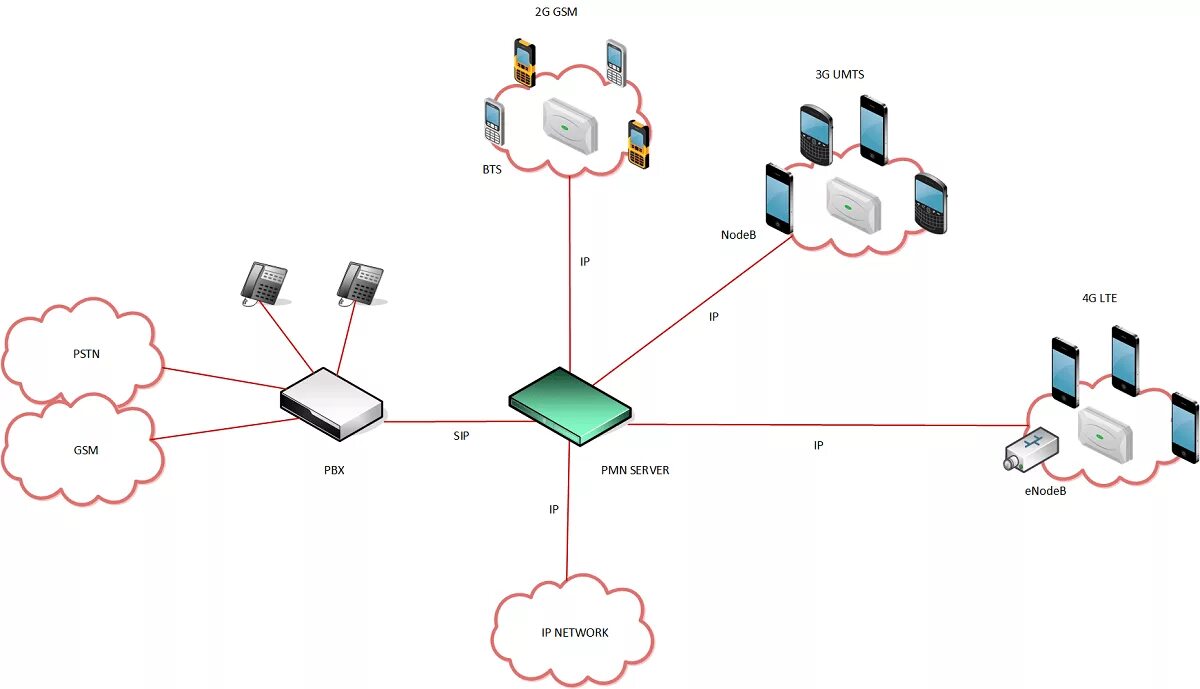 Мобильная сеть через интернет. Мобильная сеть. Сотовая связь схема. Cellular Network. Эксплуатация мобильной сети.