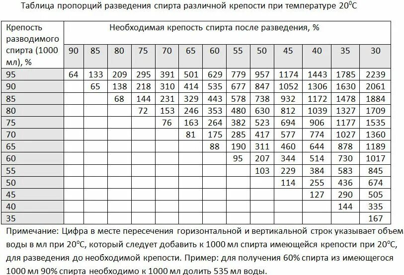 При какой температуре измерять самогон. Таблица разведения самогона водой до 40. развести самогон таблица. таблица фертмана для разбавления спирта. таблица разбавления спирта водой.