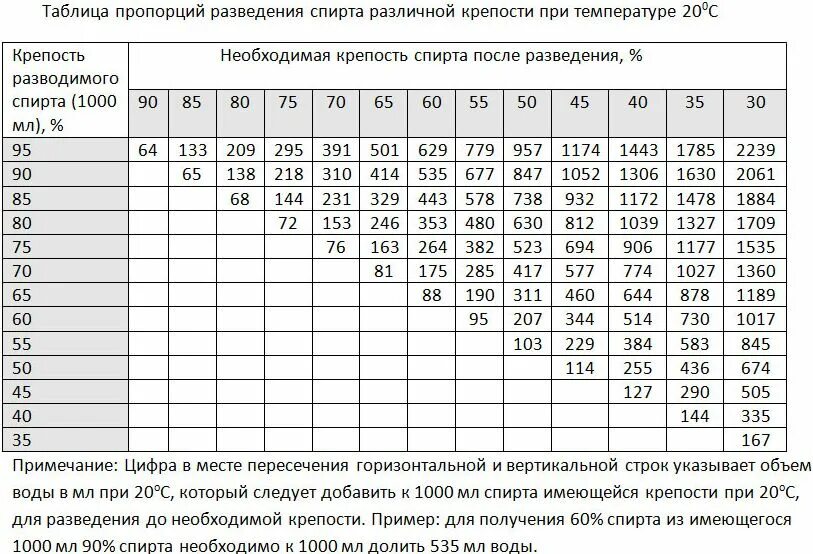 Можно самогон разбавить водой