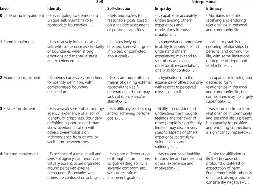 Visual functioning classification Scale шкала. Шкала уровня функционирования личности (Level of personality functioning Scale LPFS-SR. Таблица связанностей DSM. Notarization is a Scale that measures the skill Level of mediators.