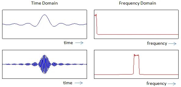 V frequency. Time domain and Frequency. Time domain усилитель. What is Frequency domain. Time vs Frequency-domain features.