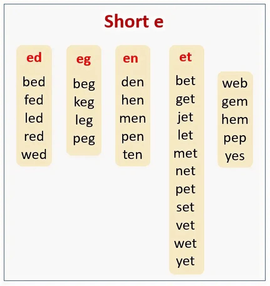 Drills чтение английский. Short Vowel e. Short e Words. Чтение short a short e.