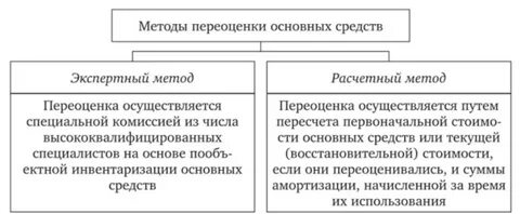 Результаты переоценки основных средств