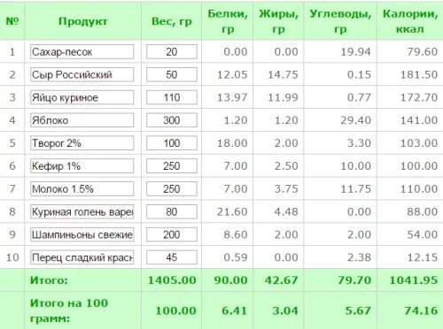 Яблоко калорийность на 100 ГРЭ. Яблоко калории на 100 грамм. Энергетическая ценность яблока в 100 граммах. Калории в 100 гр яблока.