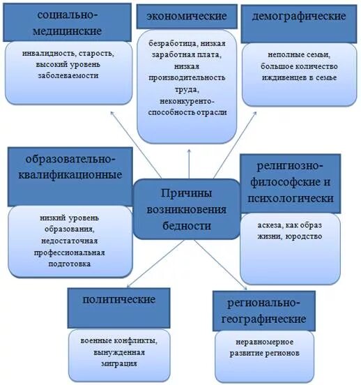 Причины нищеты. Причины возникновения бедности. Факторы и причины бедности. Экономические факторы бедности. Экономические факторы приводящие к бедности.