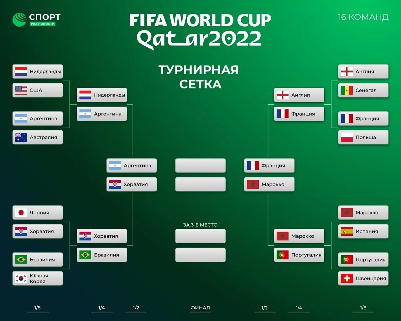 Чемпионат европы 2021 сетка плей-офф. Таблица 1/4 финала. 1 4 1 8 финала. Сетка плей офф чм 2022. 1 4 1 8 финала.