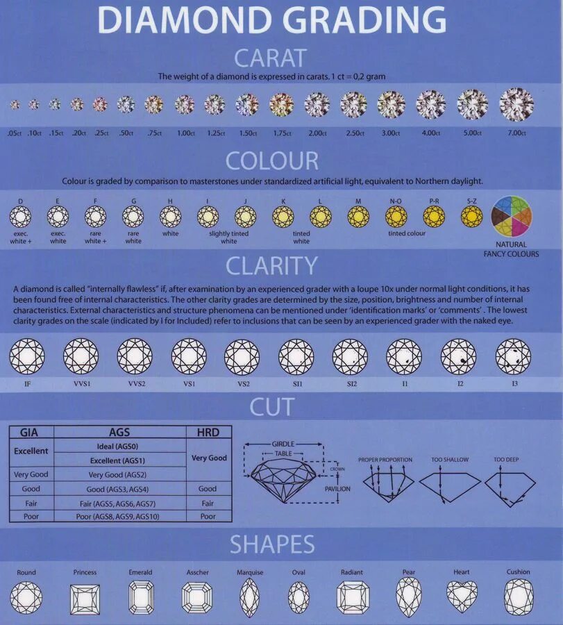 Чистота огранки. Чистота и цвет и каратность бриллиантов. Таблица бриллиантов по качеству. Оценка бриллиантов таблица. Таблица gia бриллиантов.